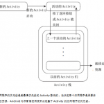 Android四种Activity的加载模式