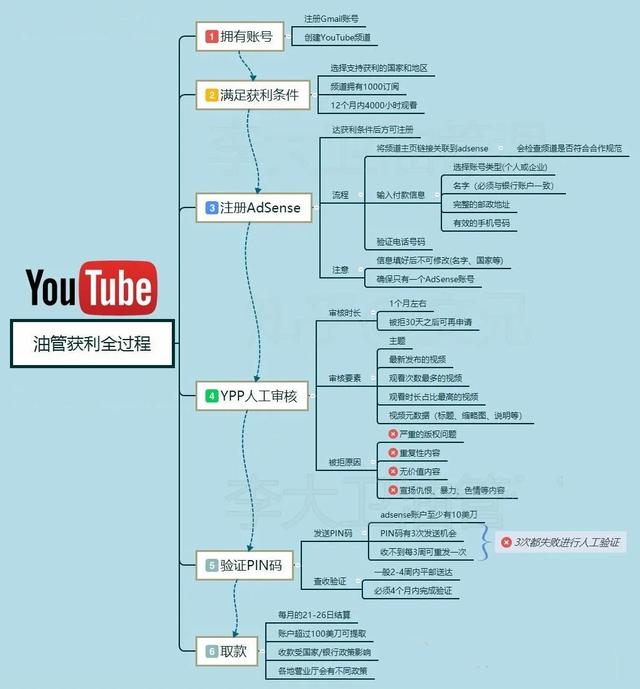 国外网赚项目:YouTube油管上传视频,月入2万美刀-ww